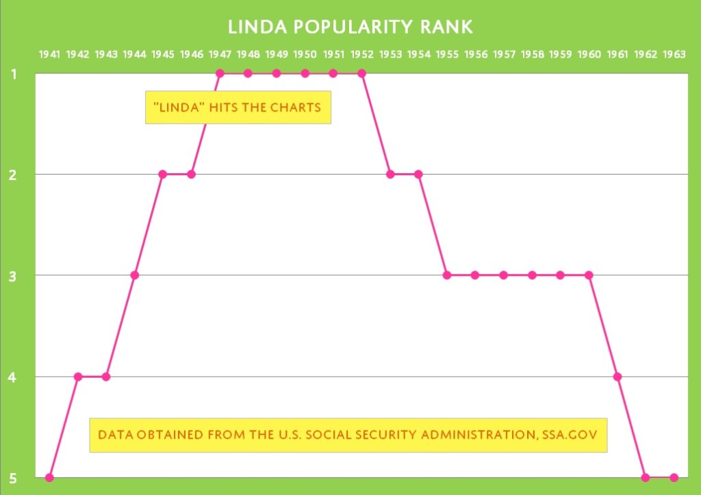 Linda Popularity Rank Chart