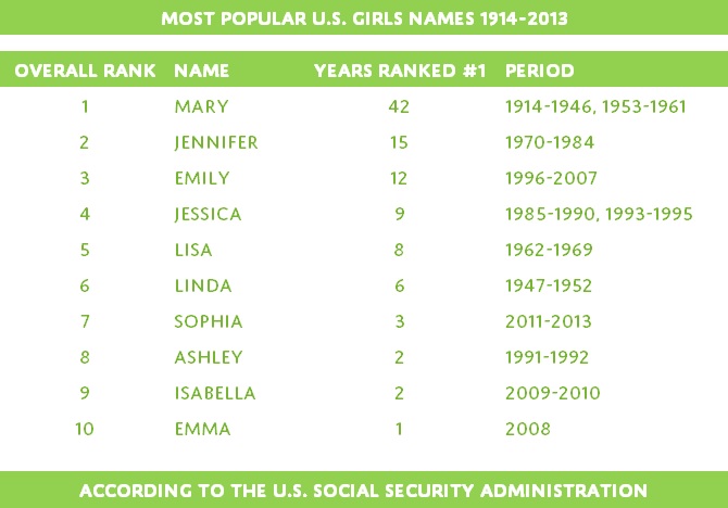 Top U.S. Girls Names chart